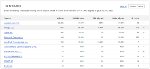 SPF, DKIM, And DMARC: What They Are And Why You Need Them | Mike Brogan ...